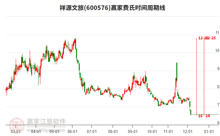 祥源文旅費氏時間周期線工具
