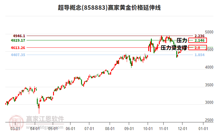 超導(dǎo)概念板塊黃金價格延伸線工具 超導(dǎo)概念板塊黃金價格延伸線工具