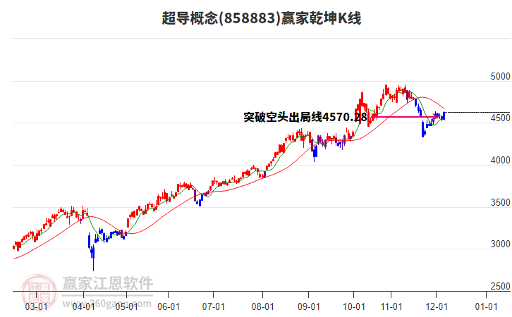 858883超導(dǎo)贏家乾坤K線工具