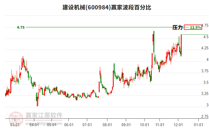 600984建設(shè)機(jī)械波段百分比工具 600984建設(shè)機(jī)械波段百分比工具