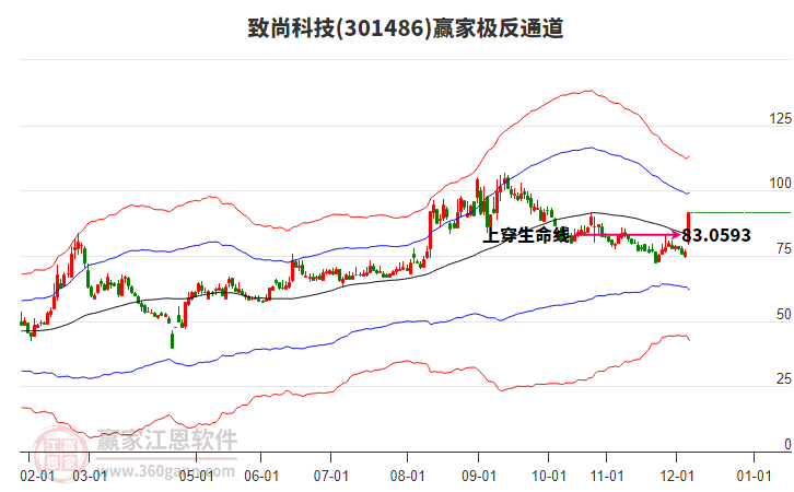 301486致尚科技贏家極反通道工具 301486致尚科技贏家極反通道工具