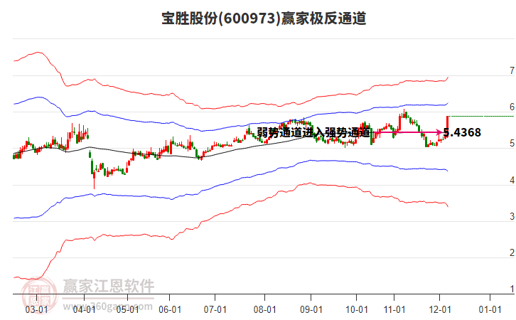600973寶勝股份贏家極反通道工具 600973寶勝股份贏家極反通道工具