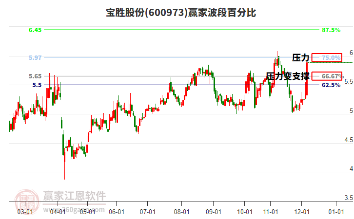 600973寶勝股份波段百分比工具