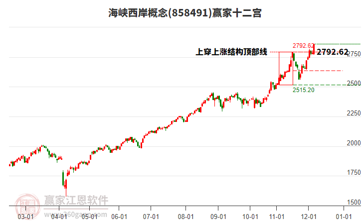 858491海峽西岸贏家十二宮工具