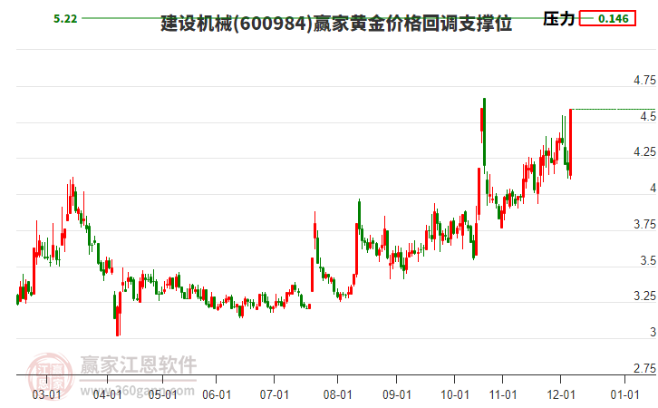 600984建設(shè)機(jī)械黃金價(jià)格回調(diào)支撐位工具