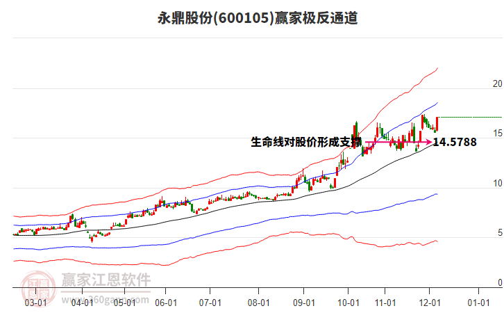 600105永鼎股份贏(yíng)家極反通道工具