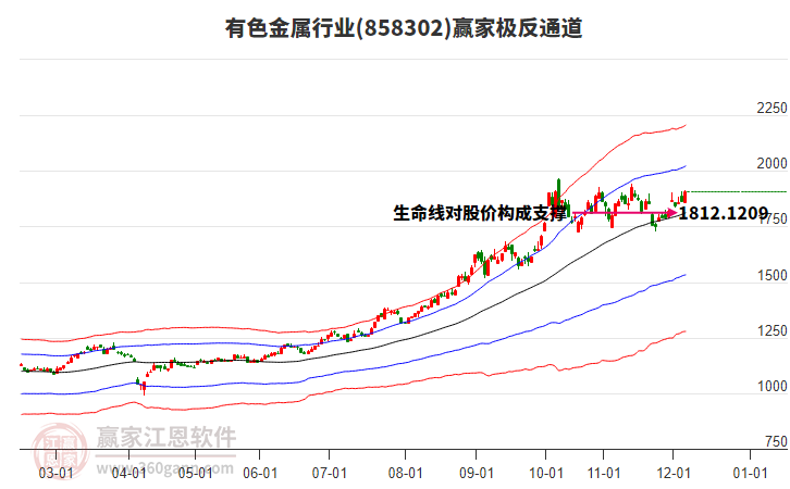 858302有色金屬贏家極反通道工具