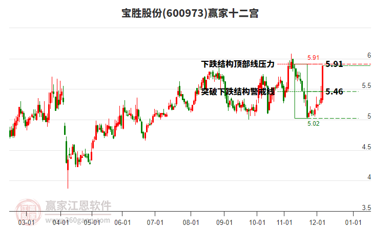 600973寶勝股份贏家十二宮工具