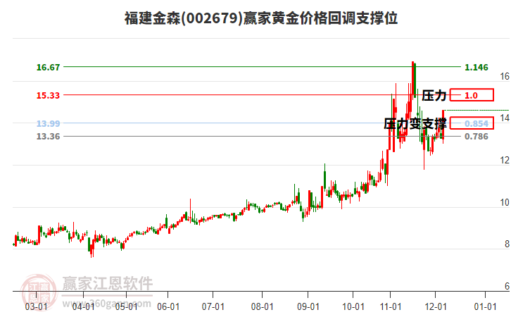 002679福建金森黃金價格回調(diào)支撐位工具