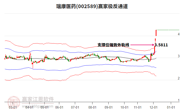 002589瑞康醫(yī)藥贏家極反通道工具