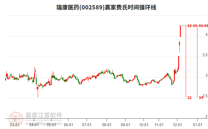002589瑞康醫(yī)藥費(fèi)氏時(shí)間循環(huán)線工具