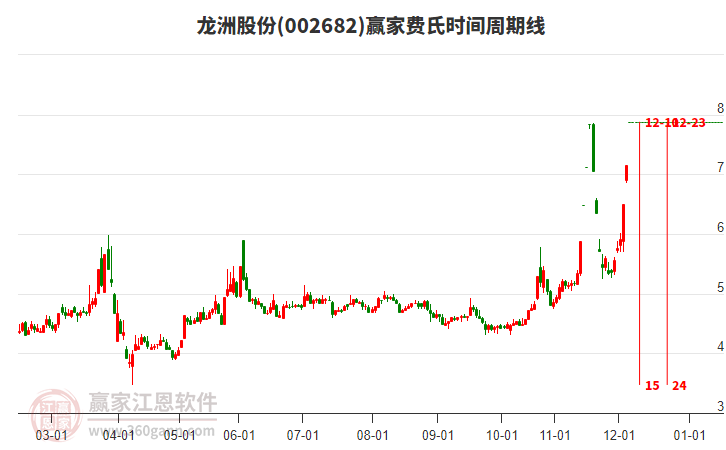 002682龍洲股份費(fèi)氏時(shí)間周期線工具