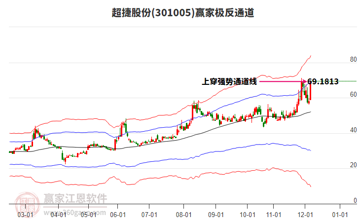 301005超捷股份贏家極反通道工具