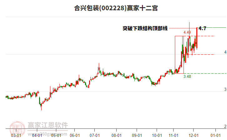 002228合興包裝贏家十二宮工具
