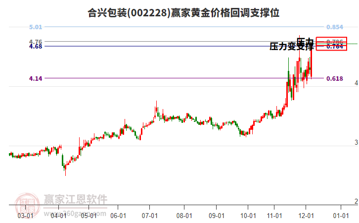 002228合興包裝黃金價(jià)格回調(diào)支撐位工具