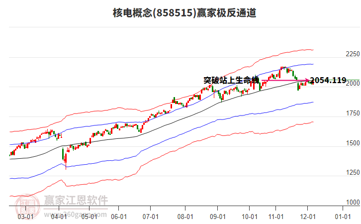 858515核電贏家極反通道工具