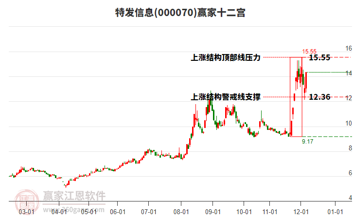 000070特發(fā)信息贏家十二宮工具 000070特發(fā)信息贏家十二宮工具