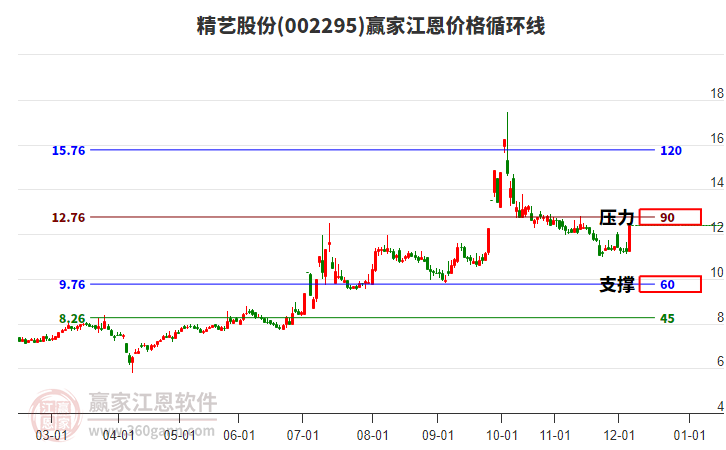 002295精藝股份江恩價格循環(huán)線工具