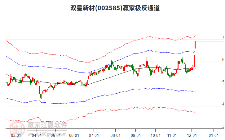 002585雙星新材贏家極反通道工具 002585雙星新材贏家極反通道工具