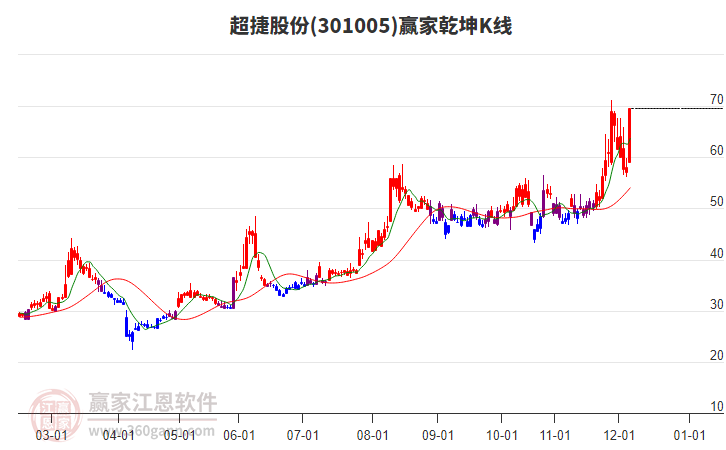 301005超捷股份贏家乾坤K線工具