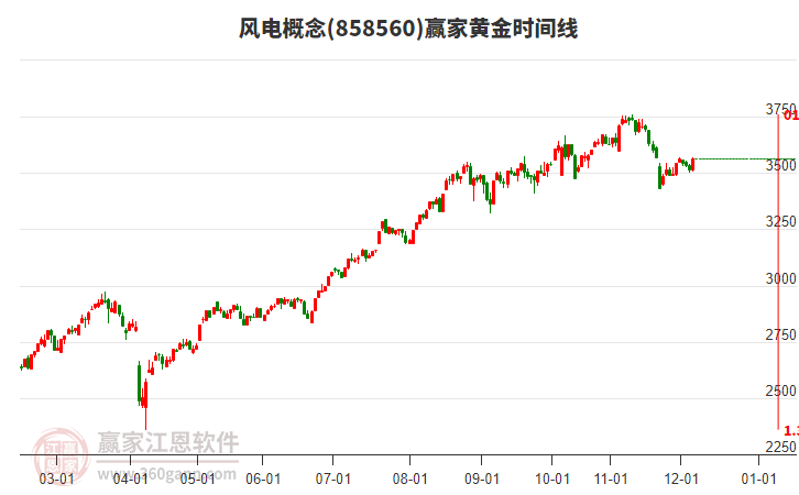風(fēng)電概念板塊黃金時間周期線工具