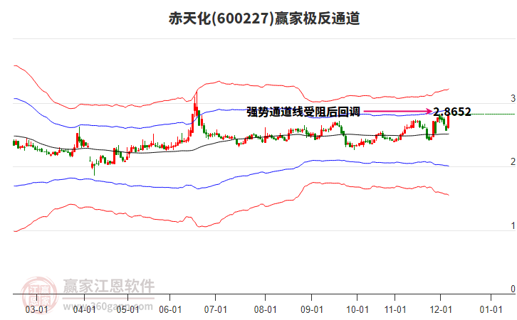 600227赤天化贏家極反通道工具