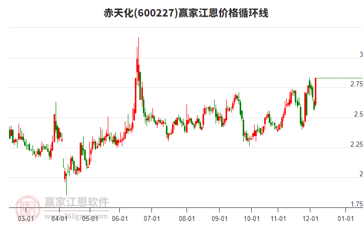 600227赤天化江恩價格循環(huán)線工具