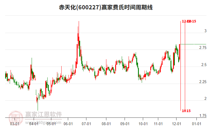 600227赤天化費氏時間周期線工具