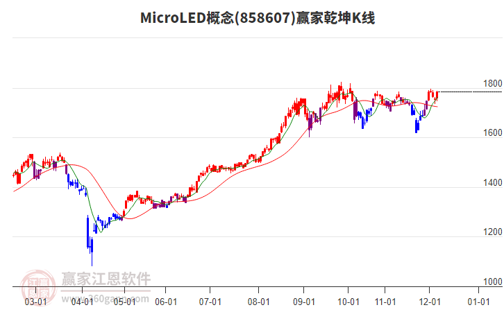 858607MicroLED贏家乾坤K線工具