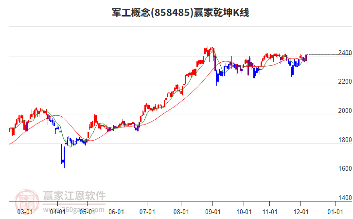 858485軍工贏家乾坤K線工具