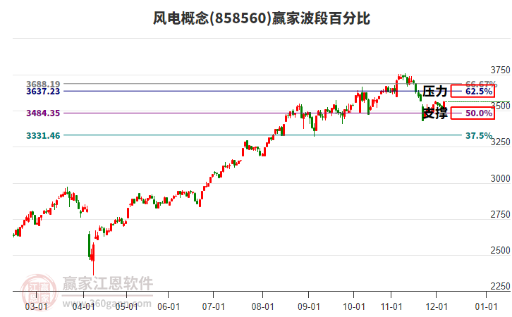 風(fēng)電概念板塊波段百分比工具