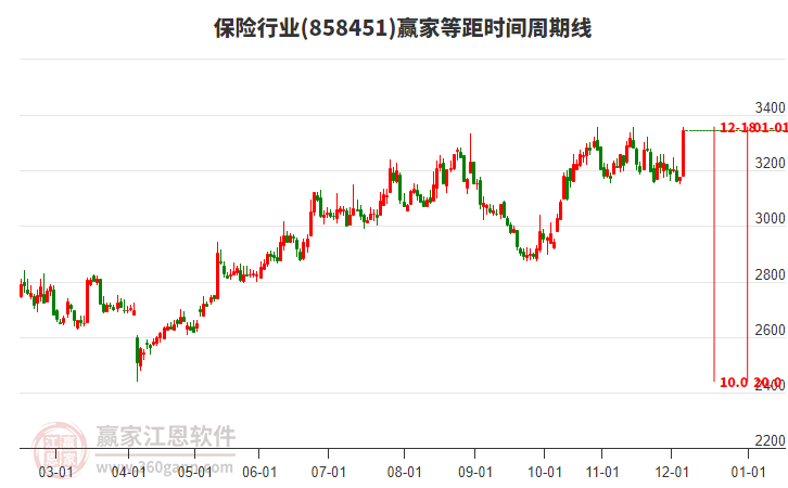 保險(xiǎn)行業(yè)等距時(shí)間周期線工具