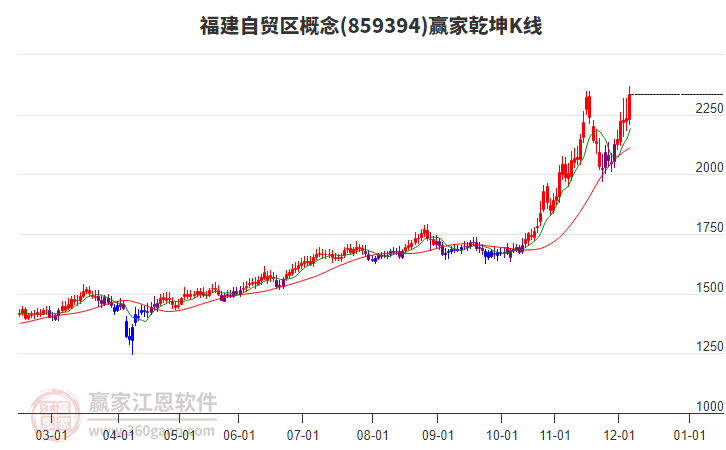 859394福建自貿(mào)區(qū)贏家乾坤K線工具
