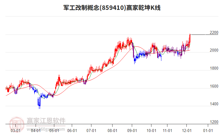 859410軍工改制贏家乾坤K線工具