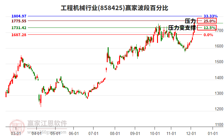工程機械行業(yè)波段百分比工具 工程機械行業(yè)波段百分比工具