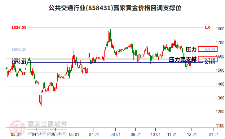 公共交通行業(yè)黃金價(jià)格回調(diào)支撐位工具 公共交通行業(yè)黃金價(jià)格回調(diào)支撐位工具