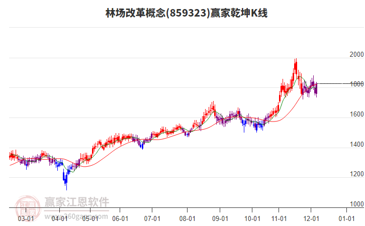 859323林場改革贏家乾坤K線工具