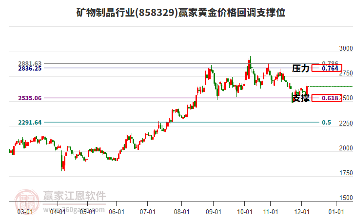 礦物制品行業(yè)黃金價格回調(diào)支撐位工具
