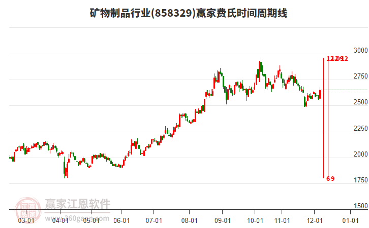 礦物制品行業(yè)費氏時間周期線工具