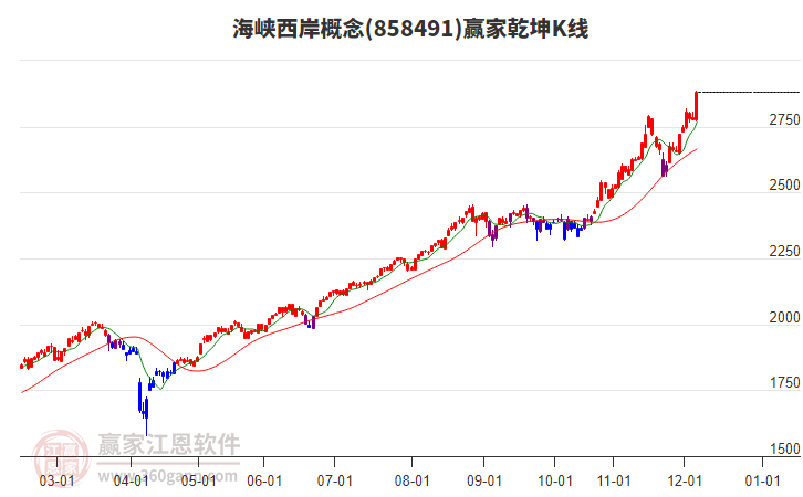 858491海峽西岸贏家乾坤K線工具