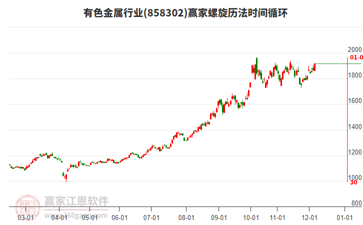 有色金屬行業(yè)螺旋歷法時(shí)間循環(huán)工具 有色金屬行業(yè)螺旋歷法時(shí)間循環(huán)工具
