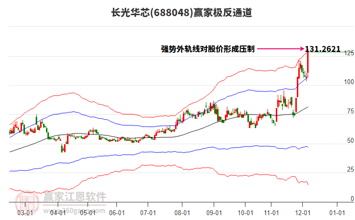 688048長(zhǎng)光華芯贏家極反通道工具