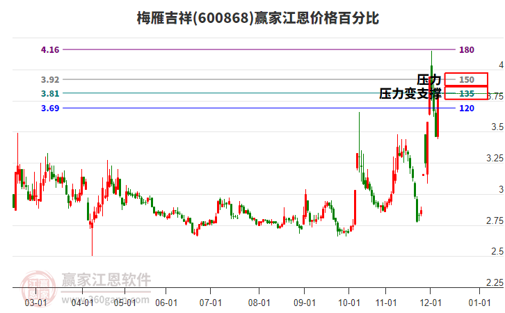 600868梅雁吉祥江恩價格百分比工具