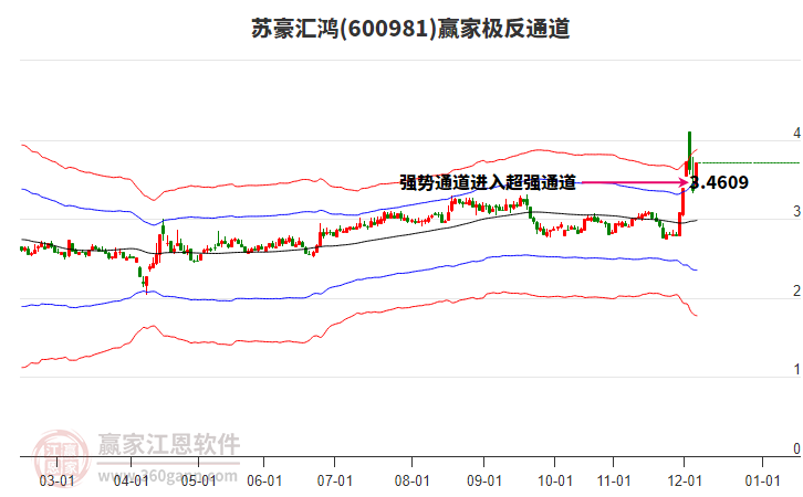 600981蘇豪匯鴻贏家極反通道工具 600981蘇豪匯鴻贏家極反通道工具