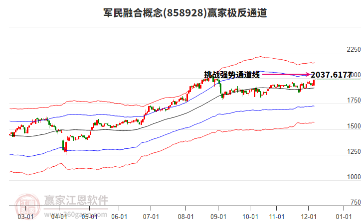858928軍民融合贏家極反通道工具