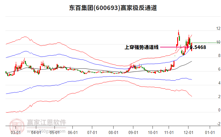 600693東百集團(tuán)贏家極反通道工具