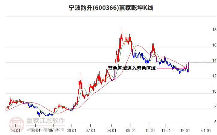 600366寧波韻升贏家乾坤K線(xiàn)工具