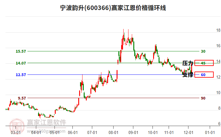 600366寧波韻升江恩價格循環(huán)線工具