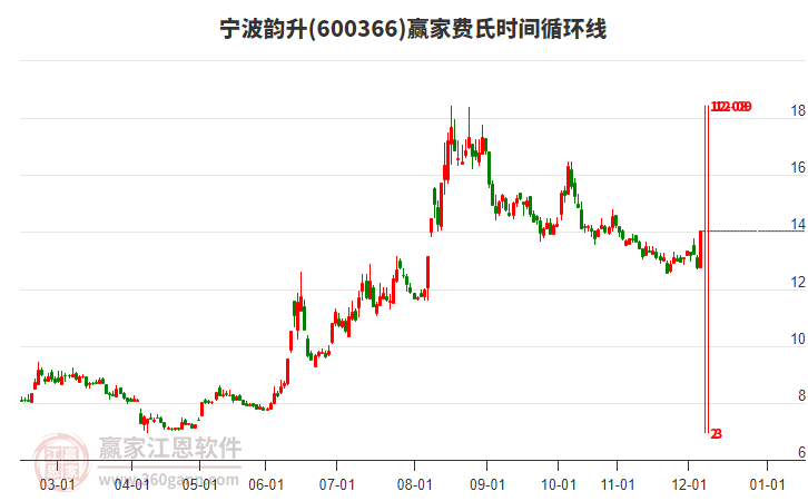 600366寧波韻升費(fèi)氏時間循環(huán)線工具