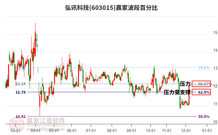 603015弘訊科技波段百分比工具